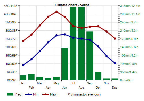 Climate chart - Satna (Madhya Pradesh)