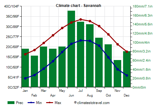 Climate chart - Savannah (Georgia)