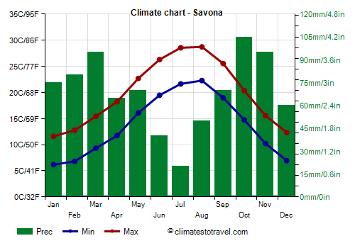 Climate chart - Savona (Liguria)