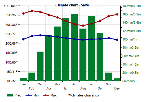 Climate chart - Savè