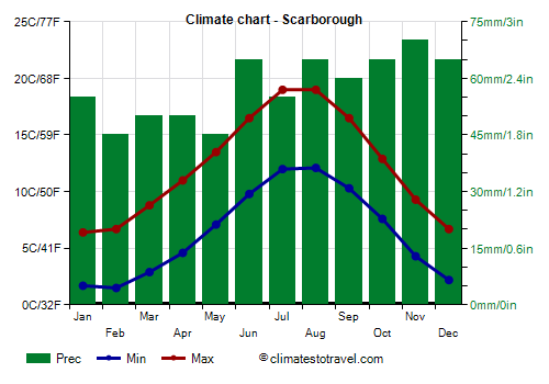 Climate chart - Scarborough (England)