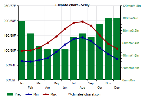 Climate chart - Scilly (England)