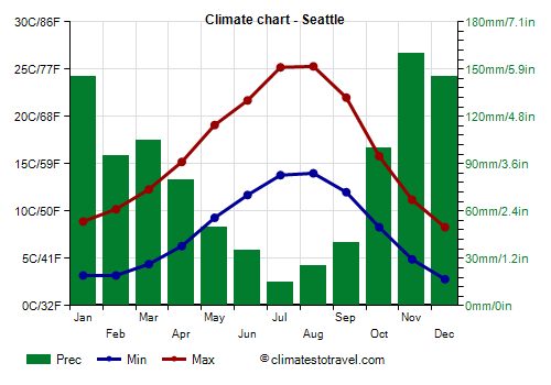 Climate chart - Seattle (Washington_state)
