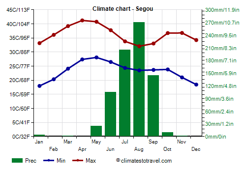 Climate chart - Segou (Mali)