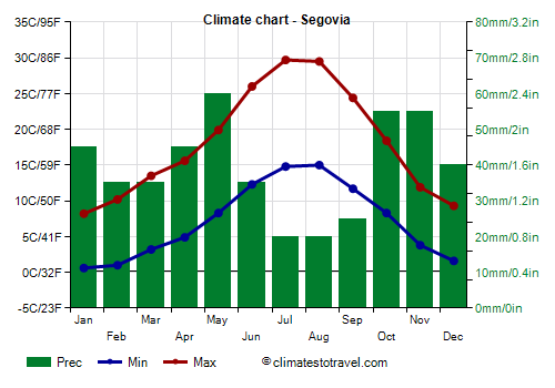 Climate chart - Segovia (Castile and Leon)