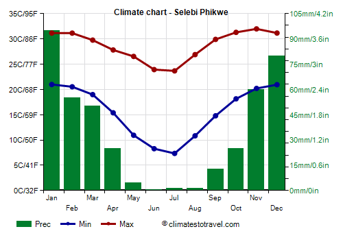 Climate chart - Selebi Phikwe (Botswana)