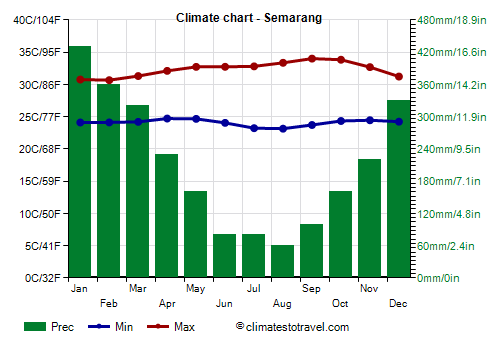 Climate chart - Semarang (Indonesia)