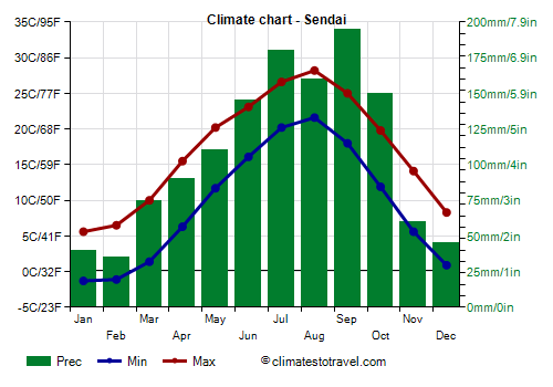 Climate chart - Sendai (Japan)