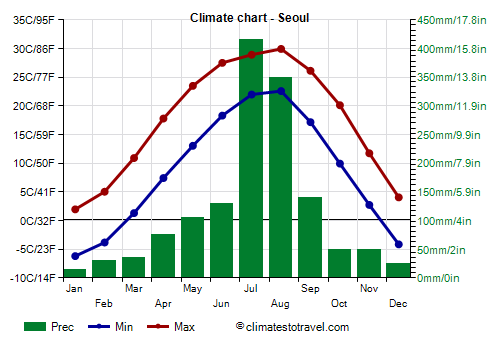 Climate chart - Seoul (South Korea)