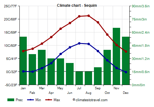 Climate chart - Sequim (Washington_state)