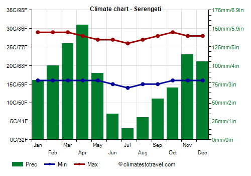 Climate chart - Serengeti (Tanzania)