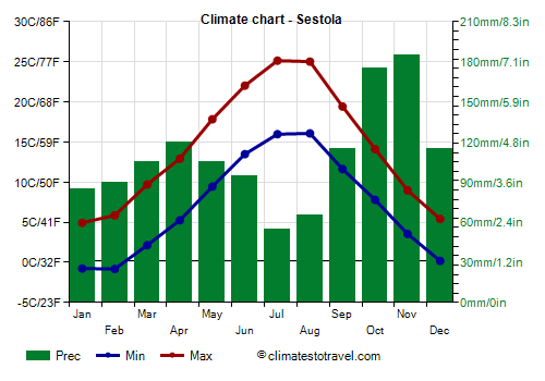 Climate chart - Sestola (Emilia Romagna)