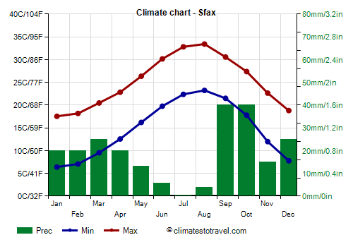 Climate chart - Sfax