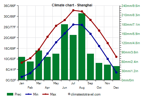 Climate chart - Shanghai (China)