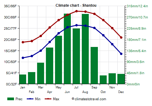 Climate chart - Shantou (Guangdong)