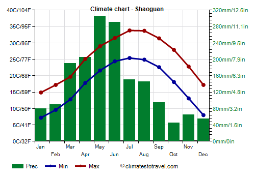 Climate chart - Shaoguan Climate chart - Shaoguan
