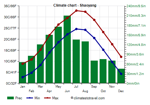 Climate chart - Shaoyang (Hunan)