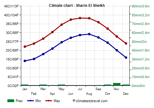 Climate chart - Sharm El Sheikh (Egypt)