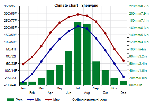 Climate chart - Shenyang (Liaoning)
