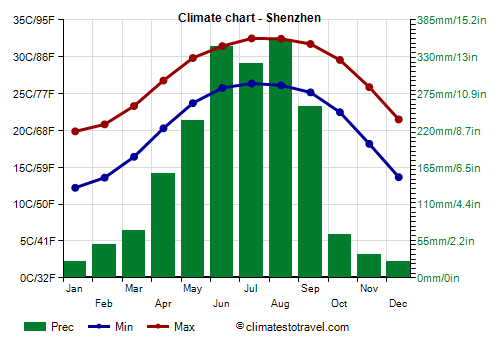Climate chart - Shenzhen (Guangdong)