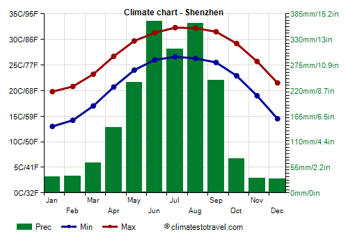 Climate chart - Shenzhen (Guangdong)