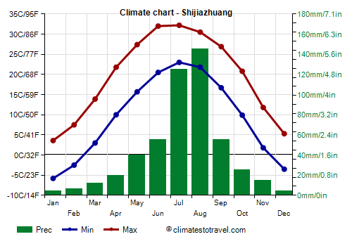 Climate chart - Shijiazhuang (Hebei)