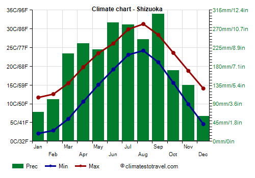 Climate chart - Shizuoka (Japan)