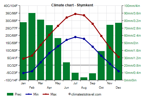 Climate chart - Shymkent
