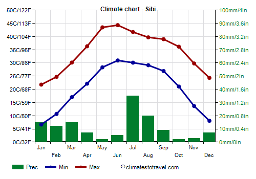 Climate chart - Sibi (Pakistan)