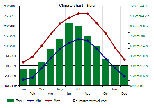 Climate chart - Sibiu (Romania)