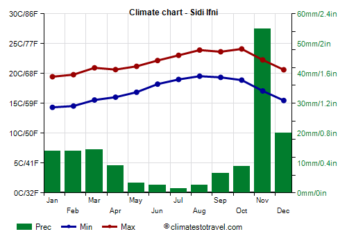 Climate chart - Sidi Ifni (Morocco)
