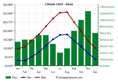 Climate chart - Siena (Tuscany)