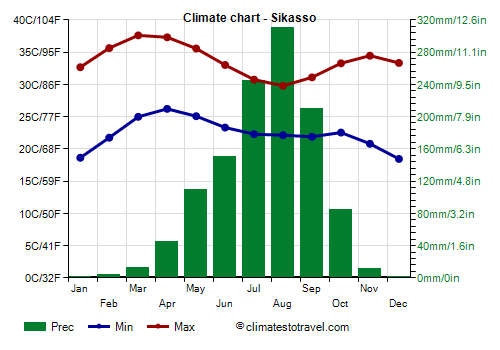 Climate chart - Sikasso (Mali)