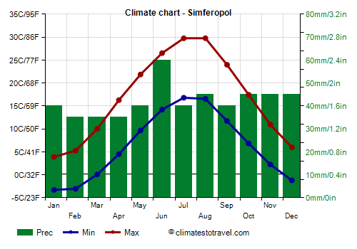 Climate chart - Simferopol (Ukraine)