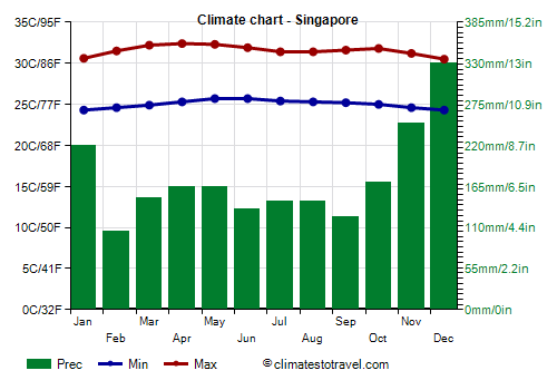 Climate chart - Singapore