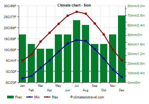 Climate chart - Sion (Switzerland)