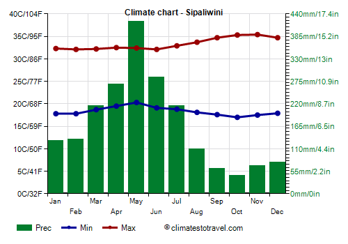 Climate chart - Sipaliwini