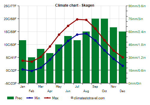 Climate chart - Skagen (Denmark)