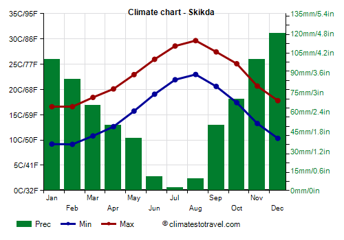 Climate chart - Skikda (Algeria)