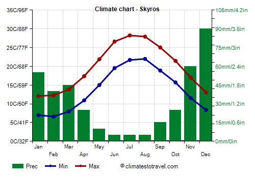 Climate chart - Skyros