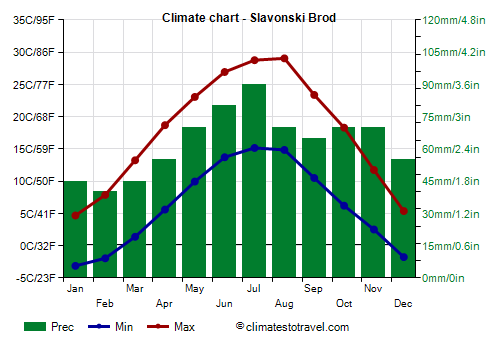 Climate chart - Slavonski Brod (Croatia)