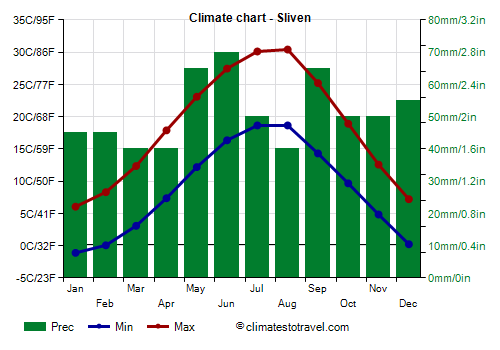 Climate chart - Sliven (Bulgaria)