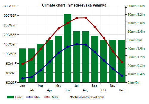 Climate chart - Smederevska Palanka (Serbia)