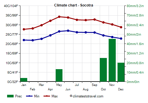 Climate chart - Socotra