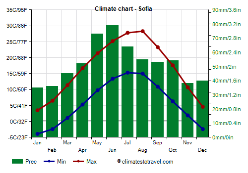 Climate chart - Sofia (Bulgaria)