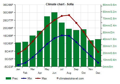 climate: weather by temperature, precipitation, to