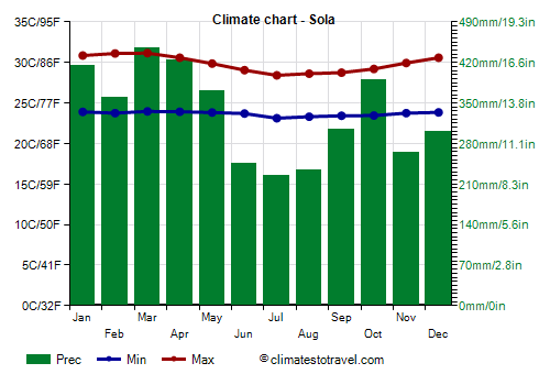 Climate chart - Sola