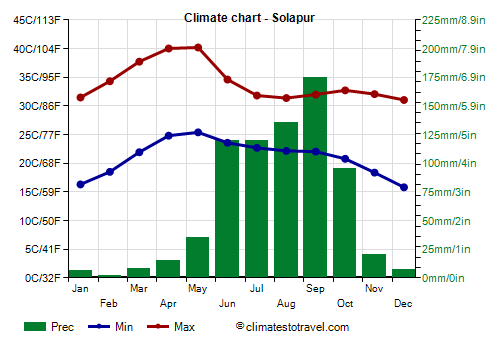 Climate chart - Solapur (Maharashtra)