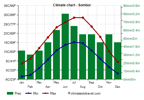 Climate chart - Sombor