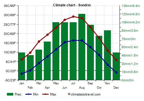 Climate chart - Sondrio (Lombardy)